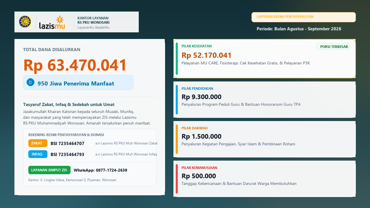 Infografis Capaian Pentasyarufan Lazismu RS PKU Muhammadiyah Wonosari Periode Agustus September 2026