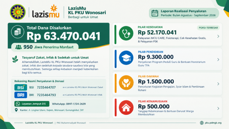 Lazismu RS PKU Muhammadiyah Wonosari Salurkan Rp63,4 Juta